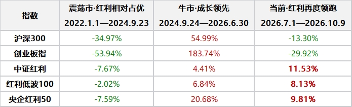 7月以来持续领跑，红利顺风期来临？天弘基金红利产品矩阵备受关注