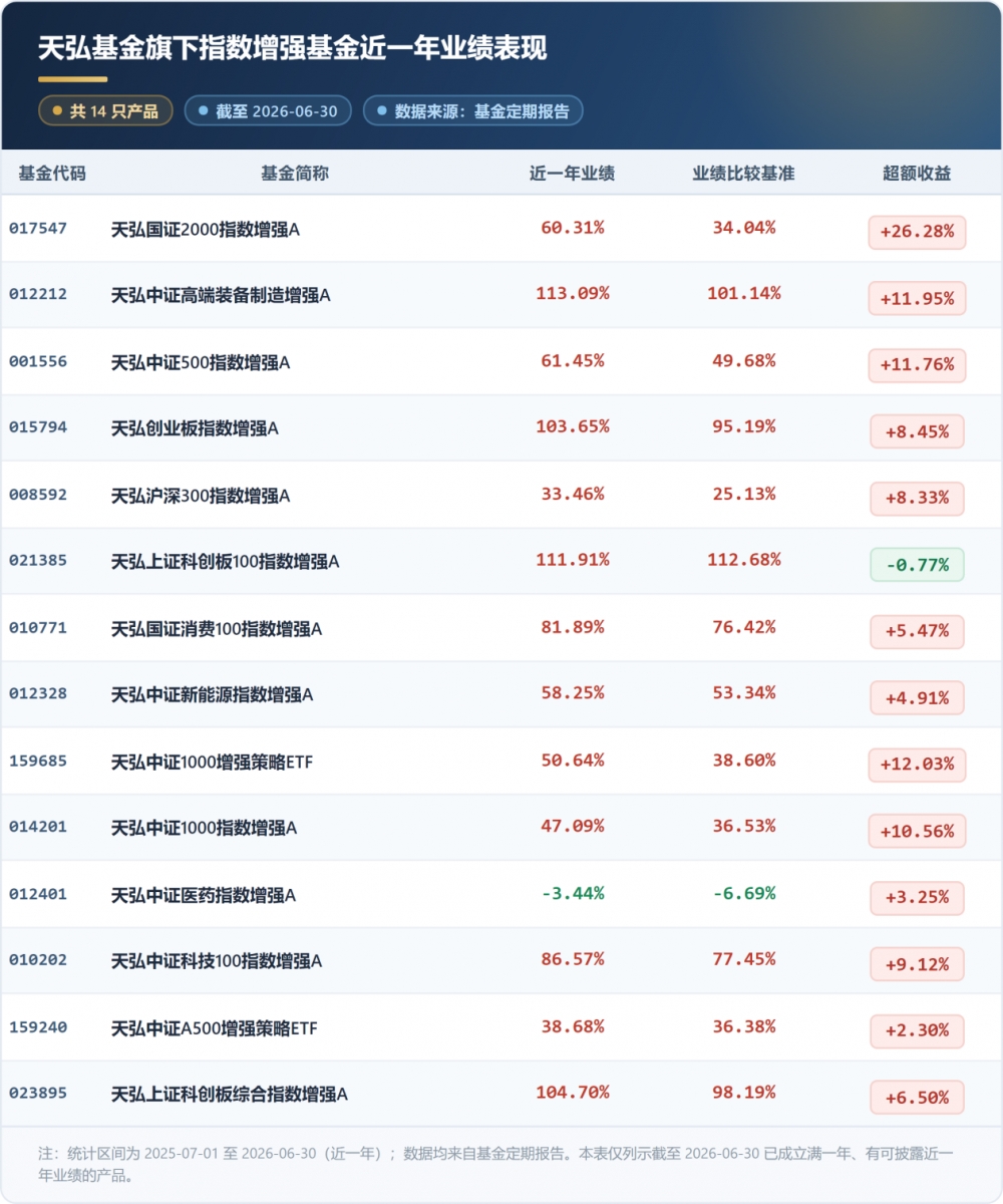 58只产品跻身同类前1/3!天弘基金多元品类穿越风格震荡周期,最新股票指数、固收、QDII持有人均位列全市场前五!