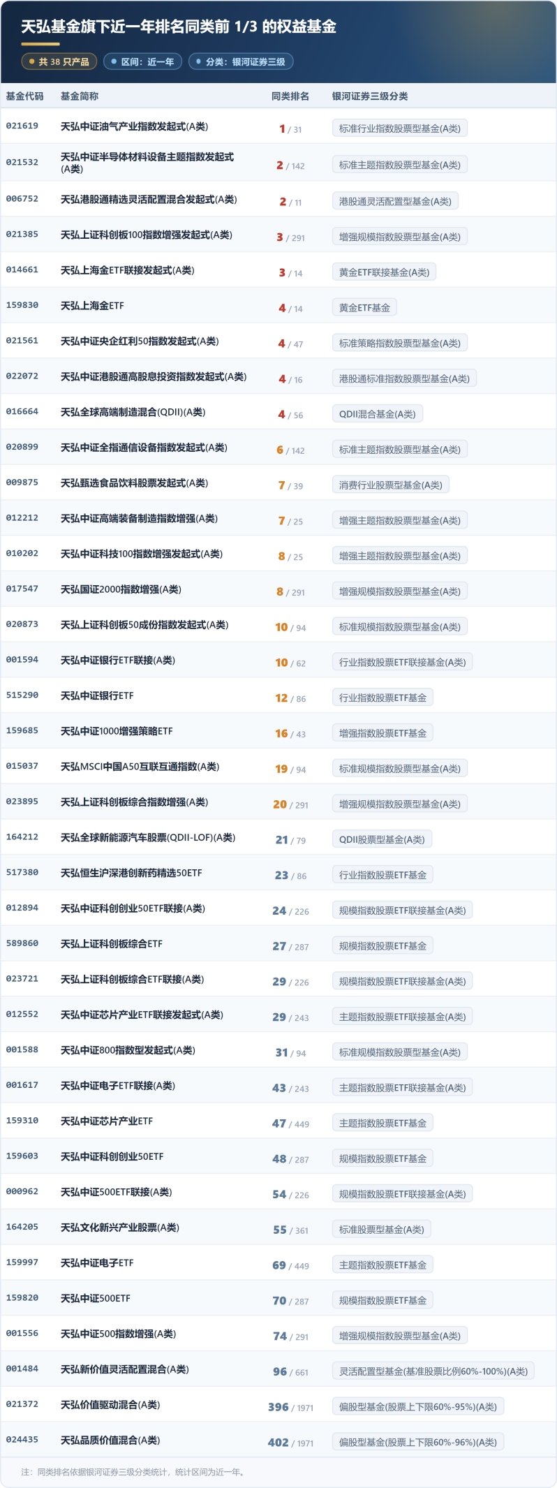 58只产品跻身同类前1/3!天弘基金多元品类穿越风格震荡周期,最新股票指数、固收、QDII持有人均位列全市场前五!