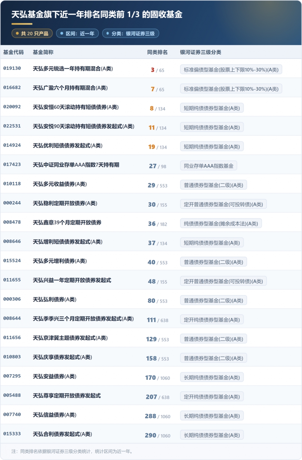 58只产品跻身同类前1/3!天弘基金多元品类穿越风格震荡周期,最新股票指数、固收、QDII持有人均位列全市场前五!