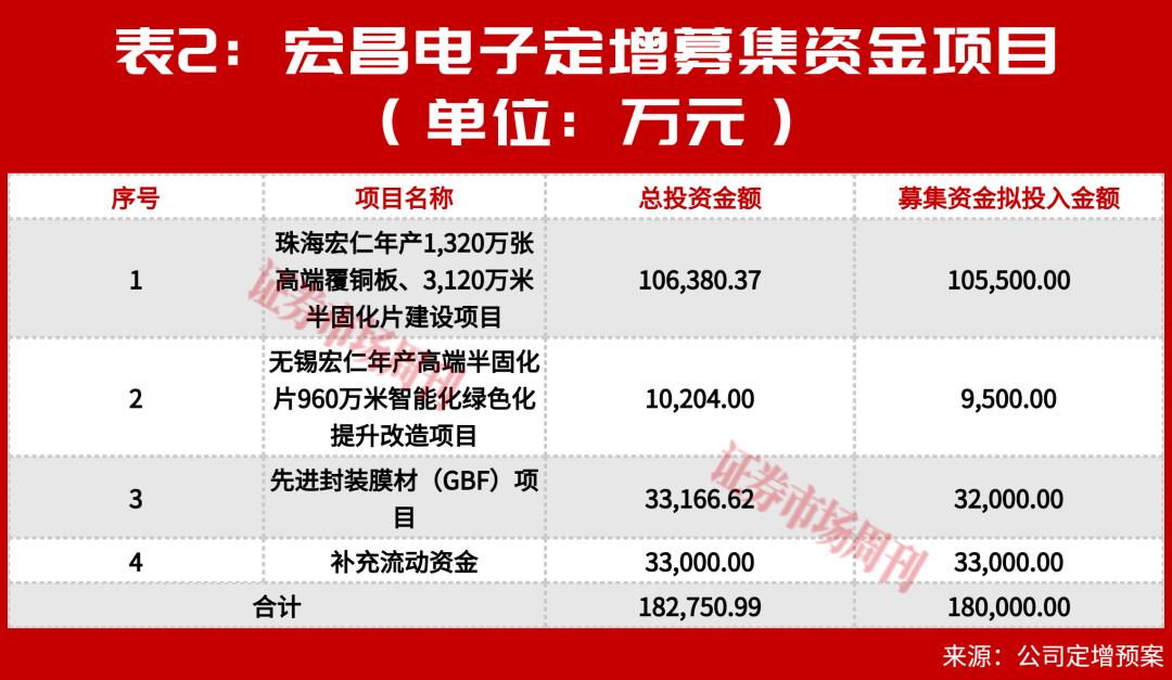 多家覆铜板企业定增冲高端,谁能跻身第一梯队?