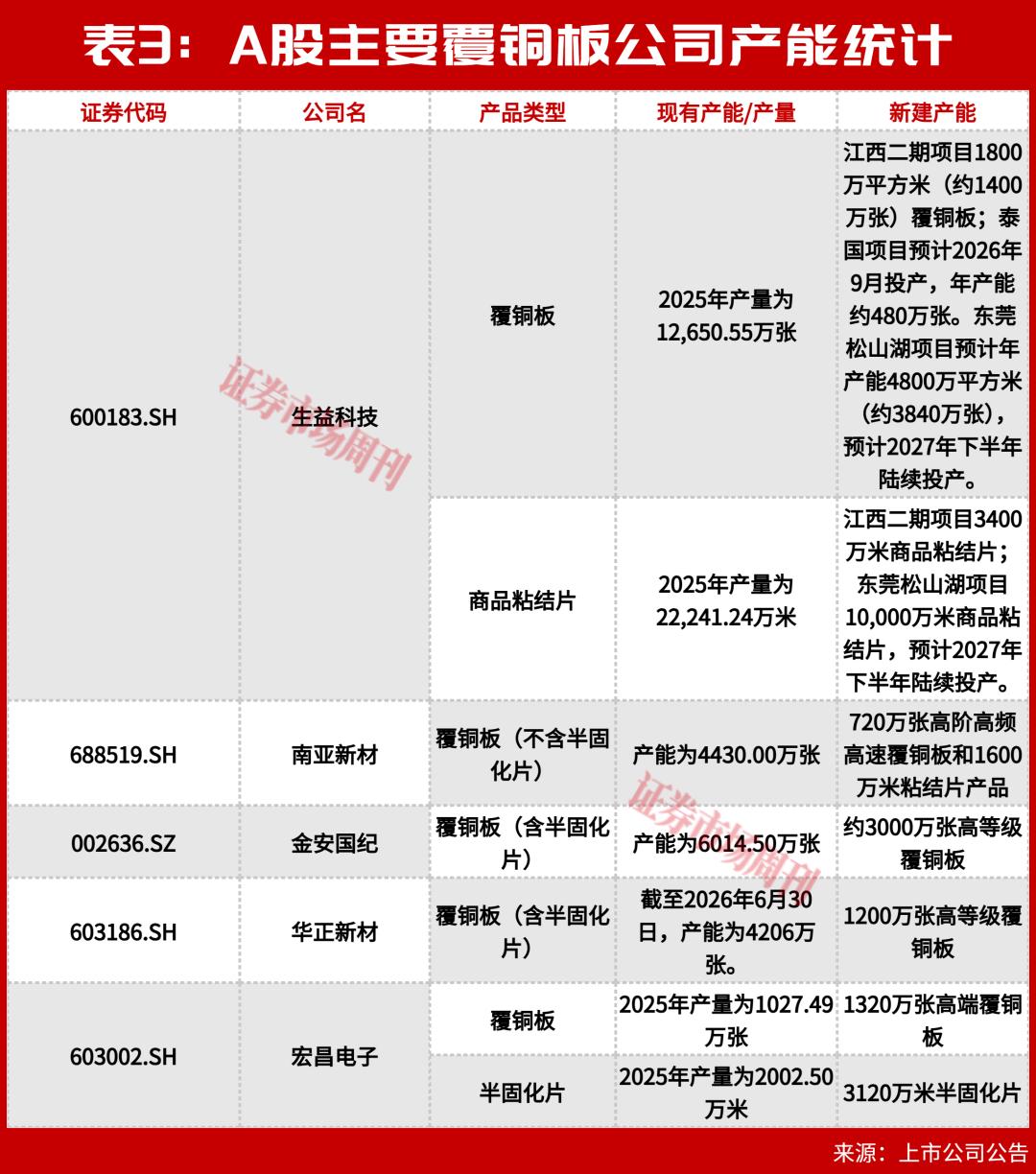 多家覆铜板企业定增冲高端,谁能跻身第一梯队?