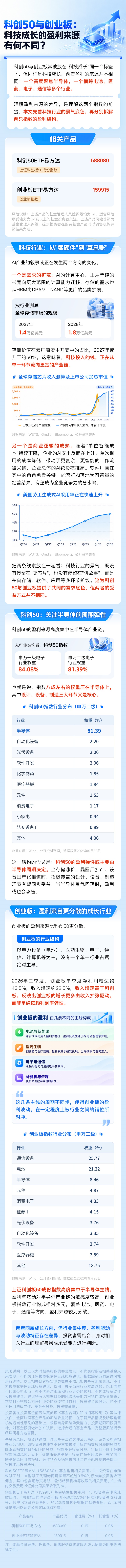 都是科技成长宽基，科创50和创业板指有何不同？