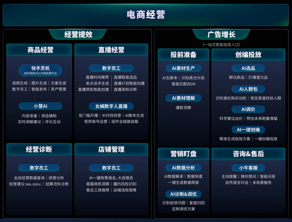 快手发布商业AI全景图 六大经营场景助力商家降本增效