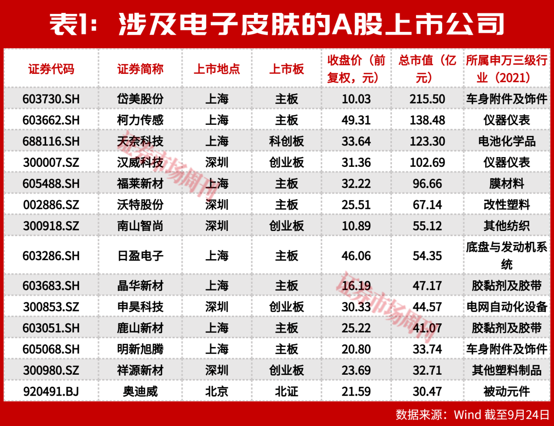 电子皮肤商业化元年:A股14家公司抢占百亿新风口