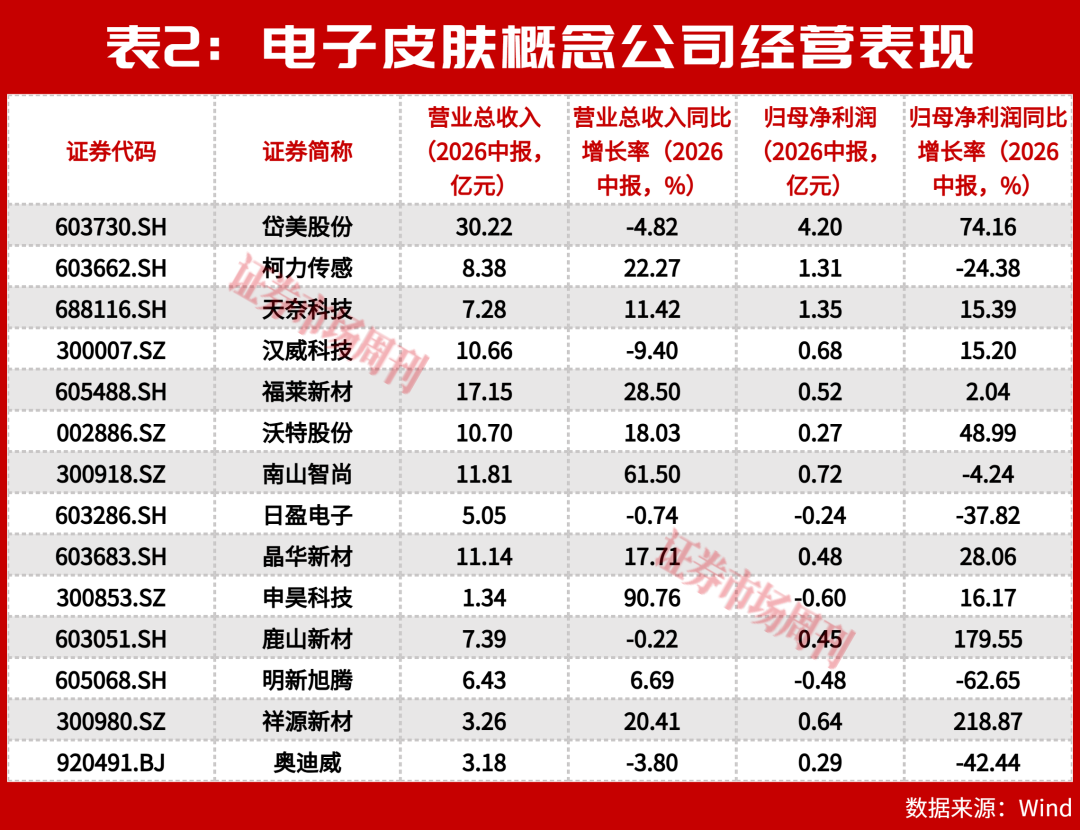 电子皮肤商业化元年:A股14家公司抢占百亿新风口