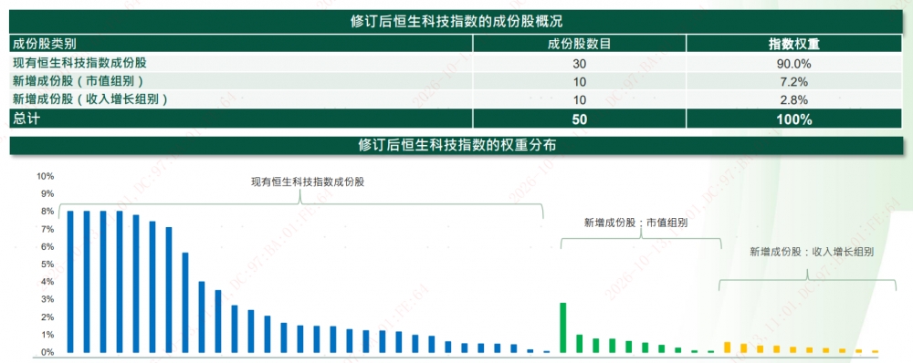 恒生科技指数扩容,普通投资者怎么看懂这次调整