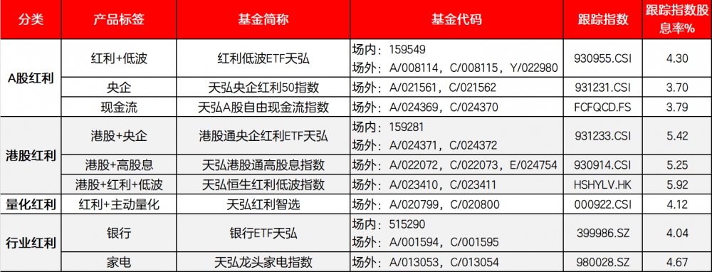红利逆势走强,下半年跑赢沪深300超28个百分点,天弘“红利全家桶”提供多元化配置工具