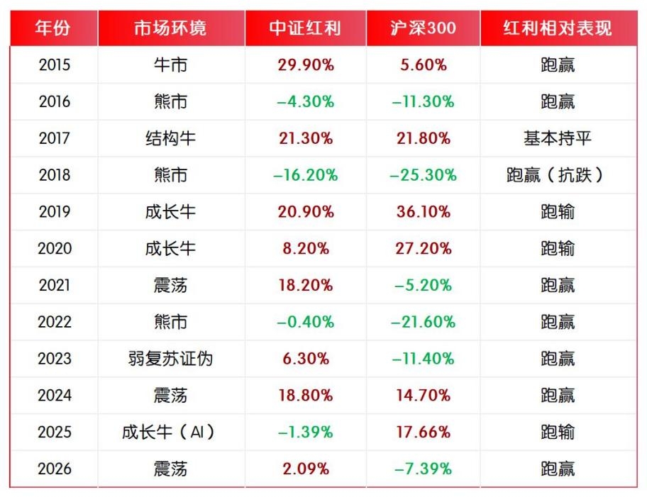 红利逆势走强,下半年跑赢沪深300超28个百分点,天弘“红利全家桶”提供多元化配置工具