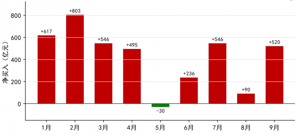 红利逆势走强,下半年跑赢沪深300超28个百分点,天弘“红利全家桶”提供多元化配置工具
