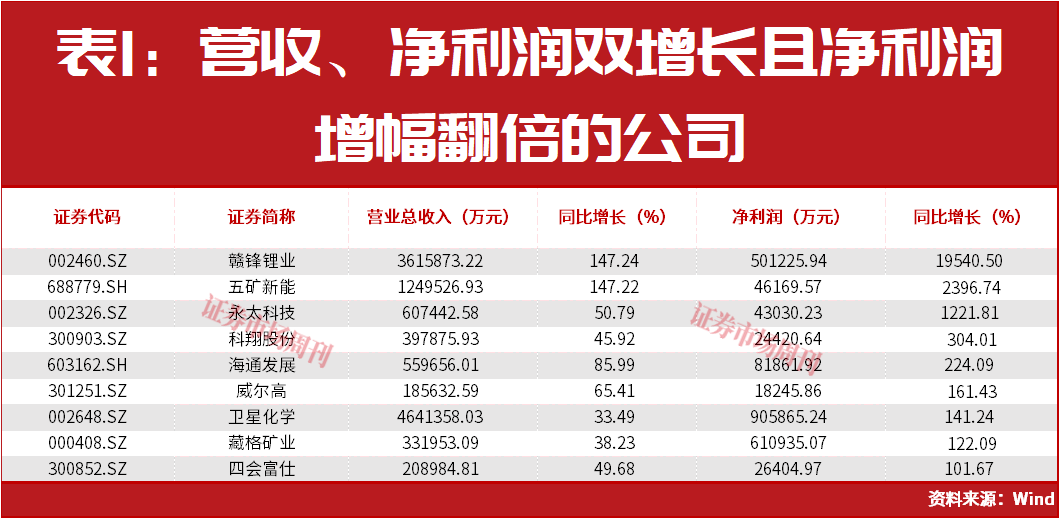净利润大增超30000%!三大高景气主线浮出水面!