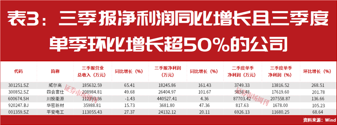 净利润大增超30000%!三大高景气主线浮出水面!