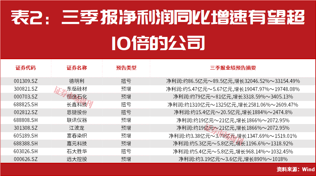 净利润大增超30000%!三大高景气主线浮出水面!