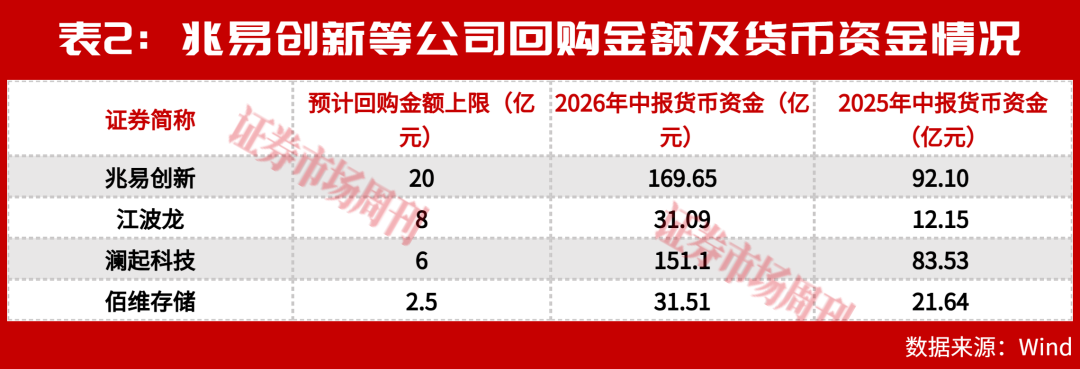 上半年业绩翻10倍、下半年巨资回购！这些公司的“底气”从哪来