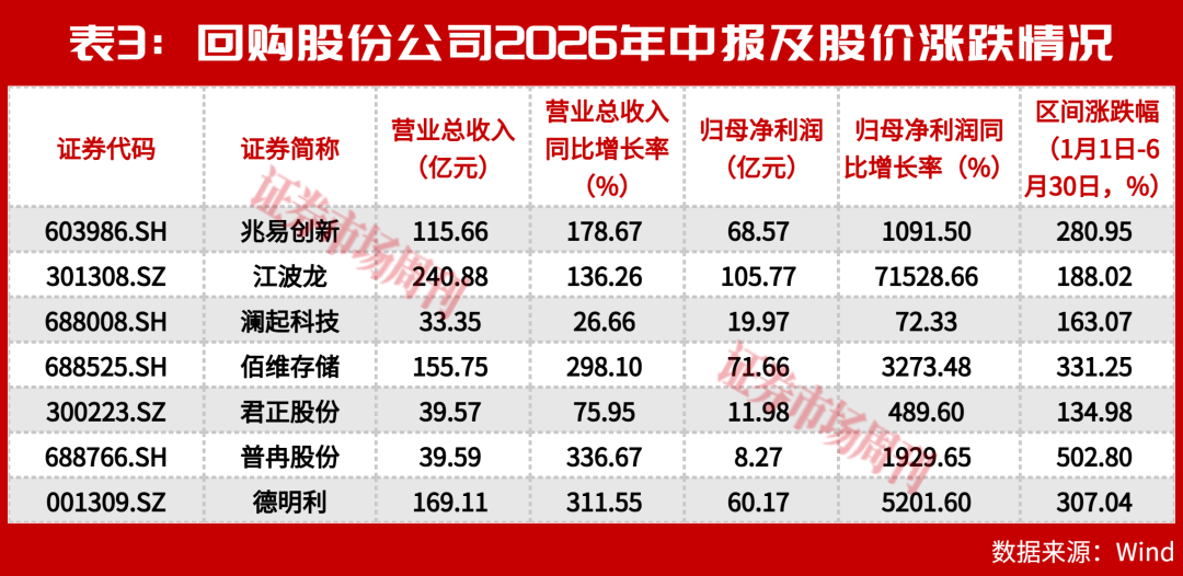 上半年业绩翻10倍、下半年巨资回购！这些公司的“底气”从哪来
