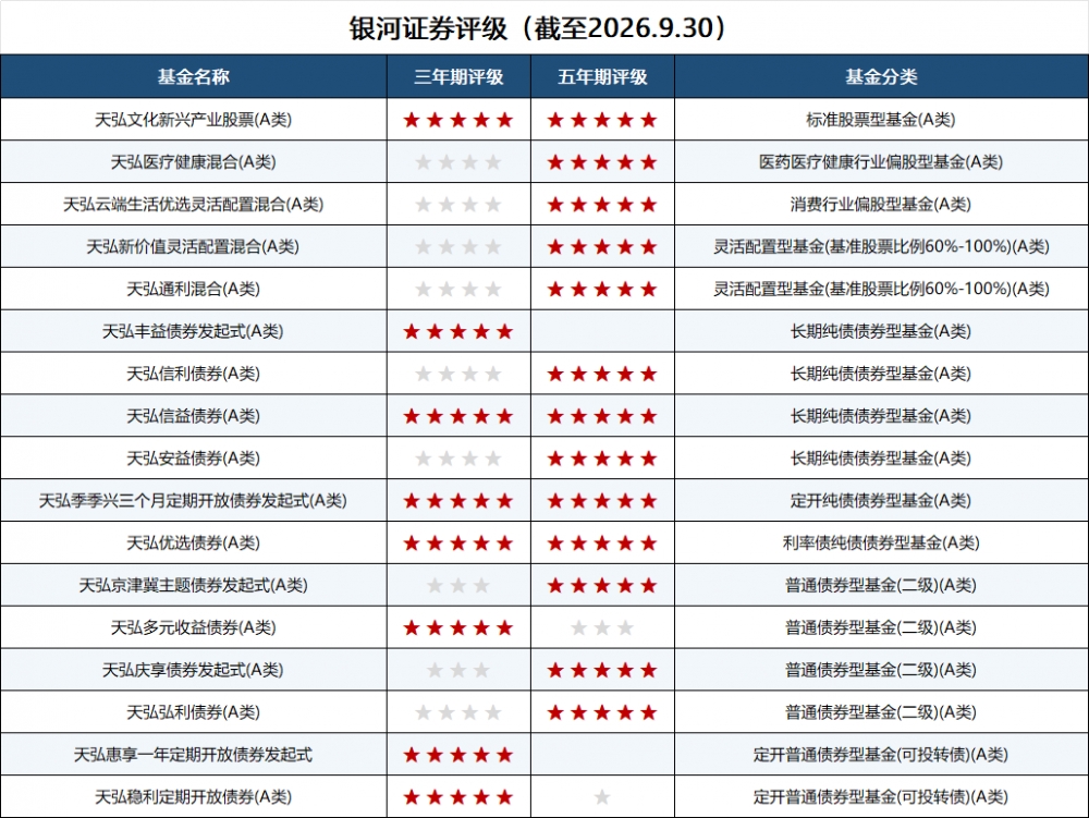 三季度基金评级出炉,天弘基金20只产品获天相投顾5A评级,多元非货业务成果显著