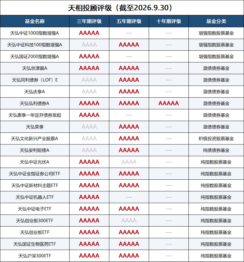 三季度基金评级出炉,天弘基金20只产品获天相投顾5A评级,多元非货业务成果显著