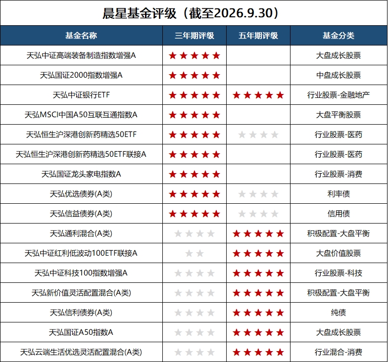 三季度基金评级出炉,天弘基金20只产品获天相投顾5A评级,多元非货业务成果显著