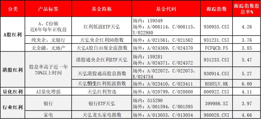 天弘基金“红利全家桶”再获权威认可,三只产品斩获晨星五星评级,天弘红利低波100ETF联接近六年年年正收益
