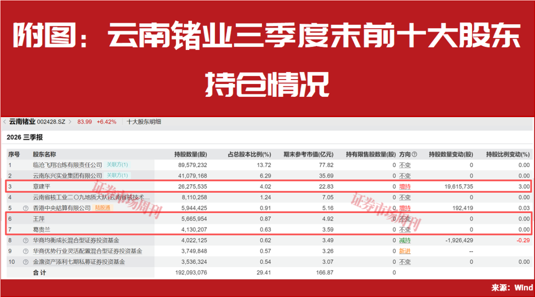 “超级牛散”章建平大幅加仓，与葛卫东看中同一公司！答案就藏在AI算力里！
