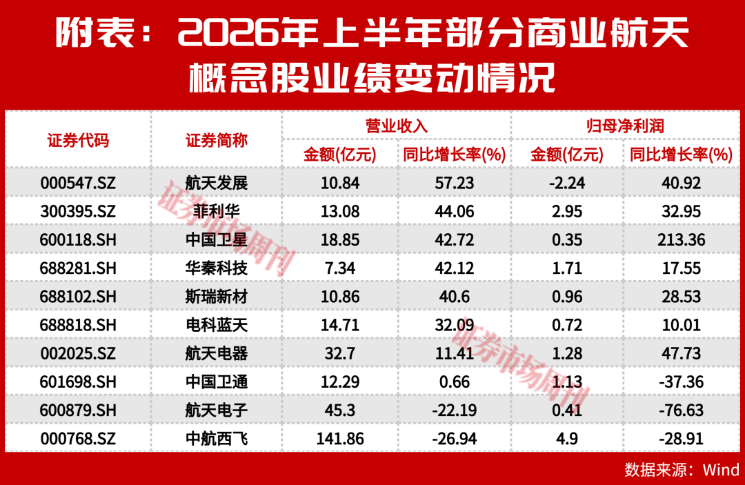 商业航天公司业绩分化明显,衍生赛道开启想象空间