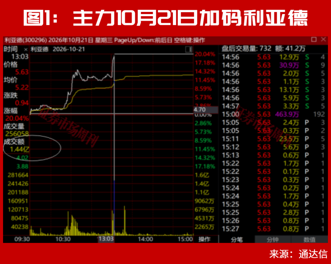 300296，亿元大单直线封板！2天已大涨30%！下一只已被主力“锁定”！
