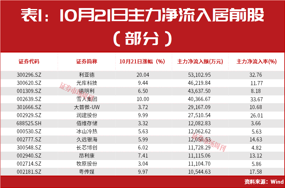 300296，亿元大单直线封板！2天已大涨30%！下一只已被主力“锁定”！