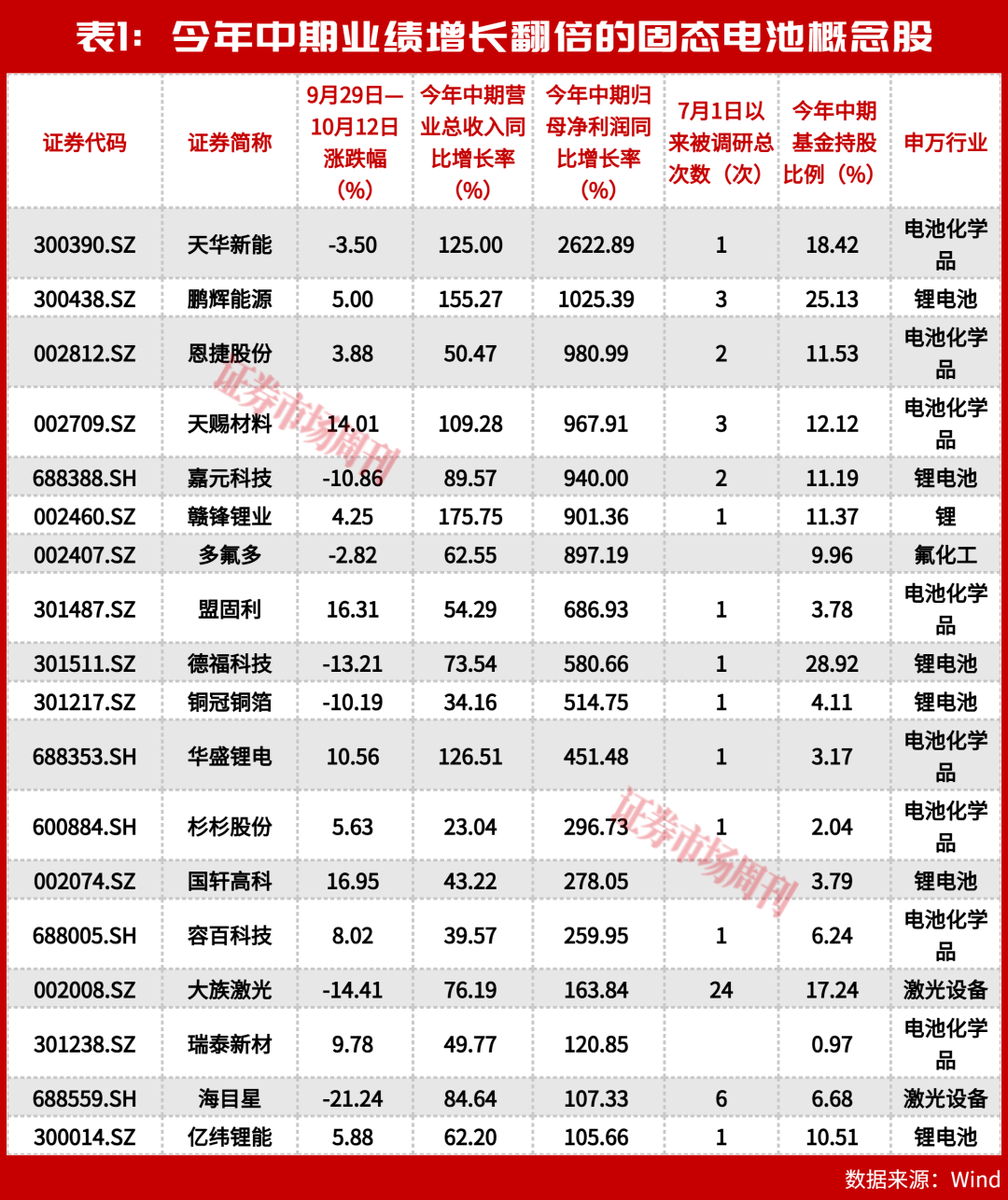 5连板、4连板!固态电池概念火了