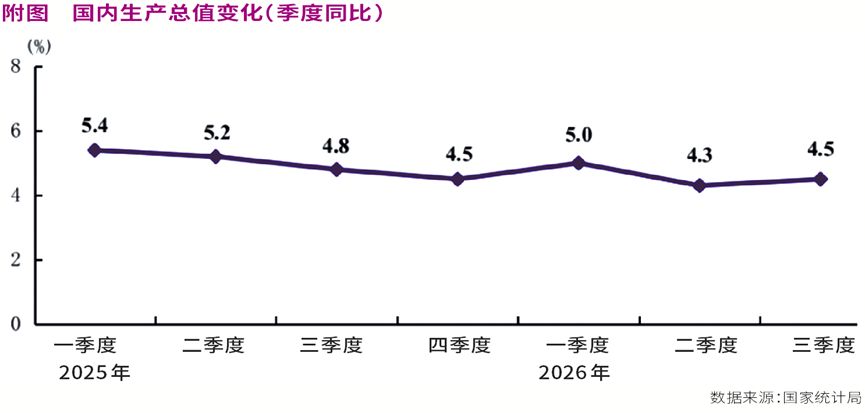 中国季度GDP增速重回4.5%!政策效果正在集中显现