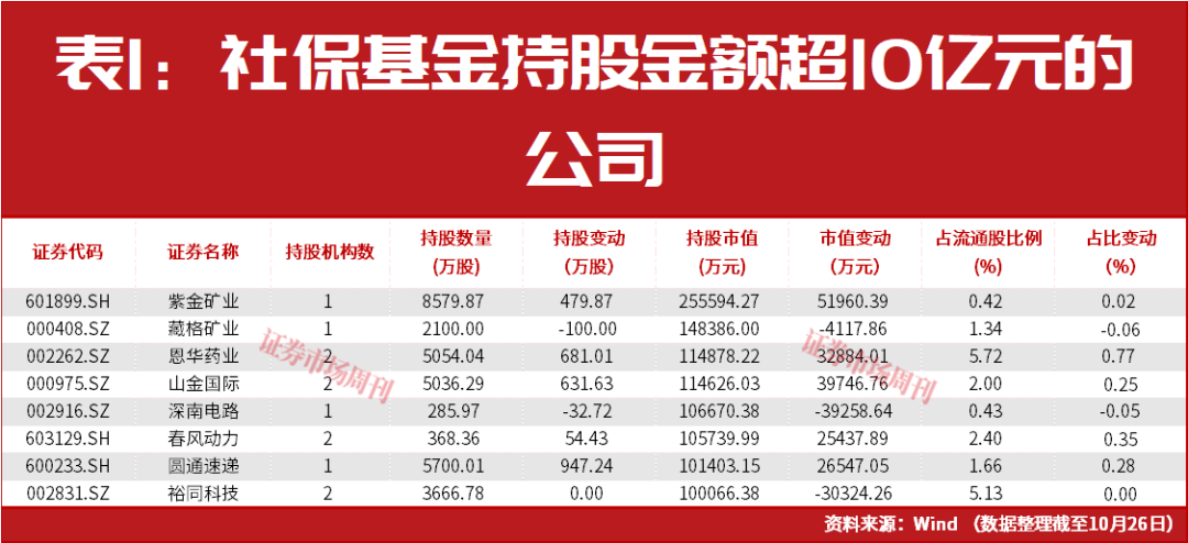最新社保基金调仓！四季度仍在买进！持有单股市值超26亿元