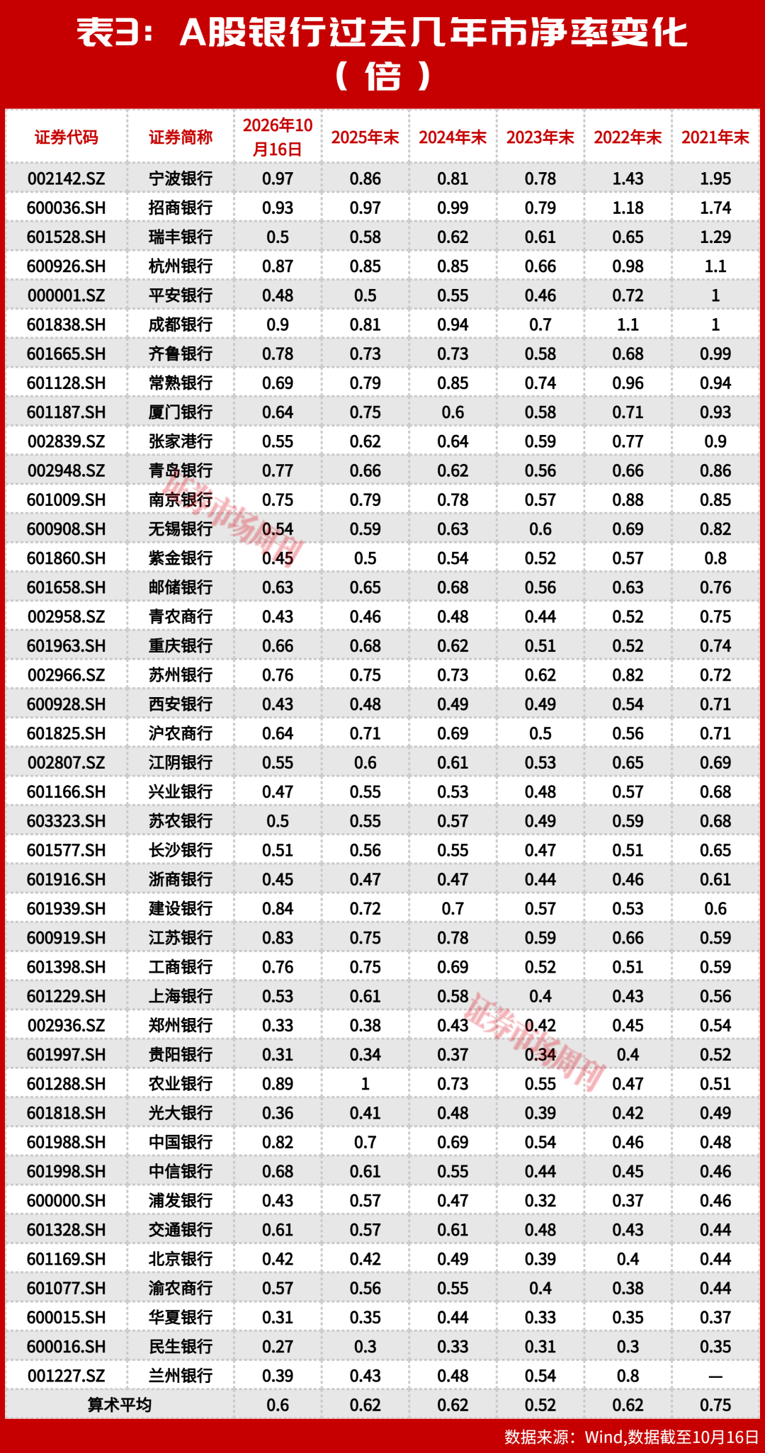 银行慢牛成型：涨了五年，为什么银行股还在 “打折卖”？