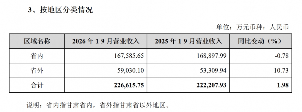 金徽酒2026年三季报:营收韧性守住正增长,省外与线上持续提速,渠道蓄水池再蓄势能