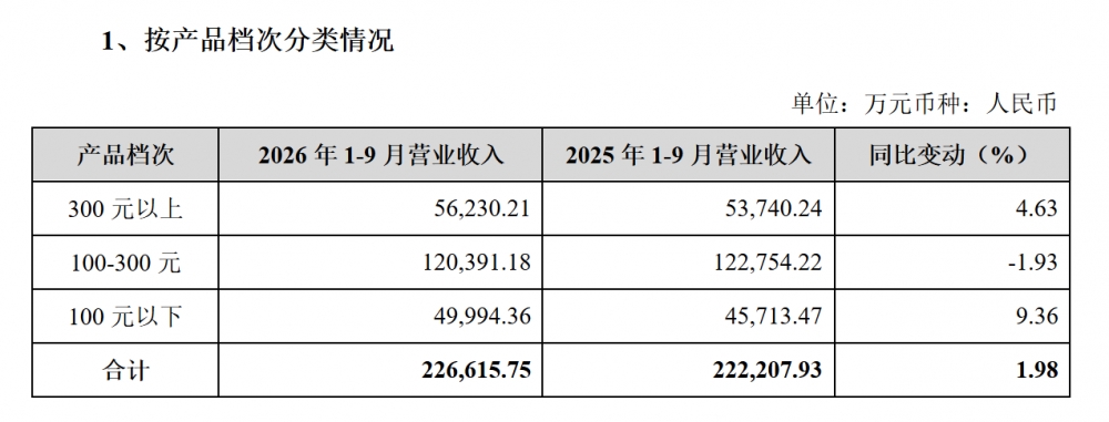 金徽酒2026年三季报:营收韧性守住正增长,省外与线上持续提速,渠道蓄水池再蓄势能