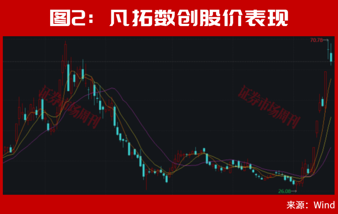 2只4连板!“301313”6天翻倍!这一主线正启动大级别行情!