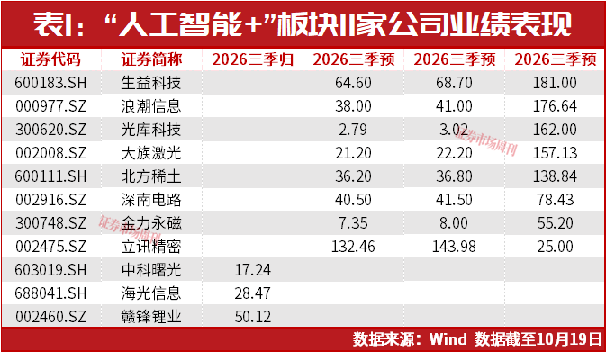 “人工智能+”板块11家公司三季报高增,这几家公司净利翻倍