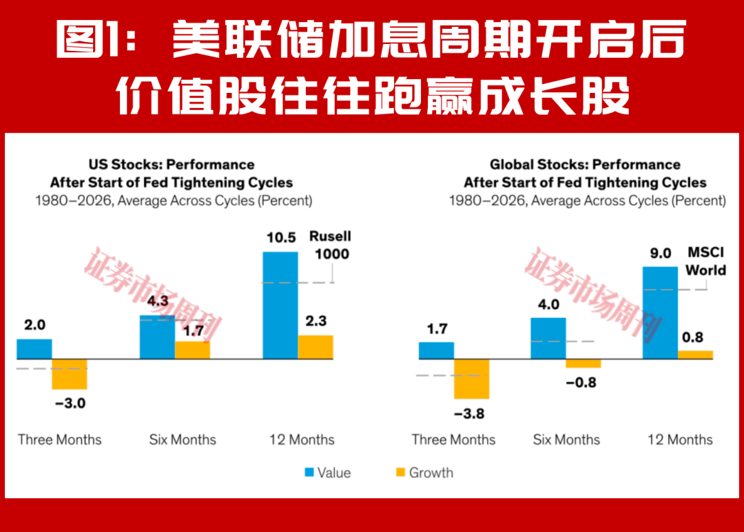 联博:美联储加息后是否更利好价值股?