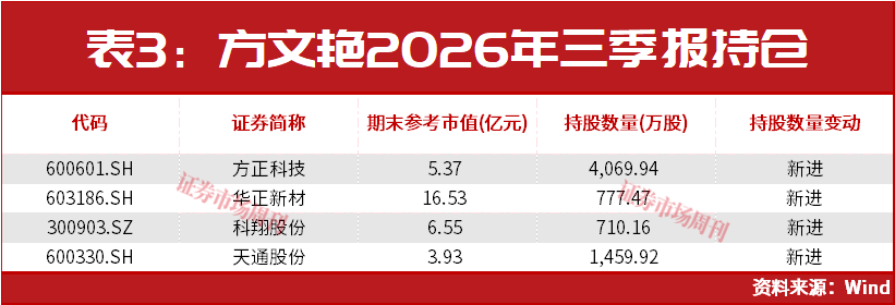 牛散章建平5个亿新进这只7倍大牛股！