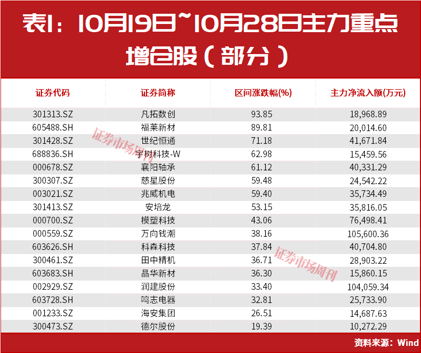 牛散章建平5个亿新进这只7倍大牛股！