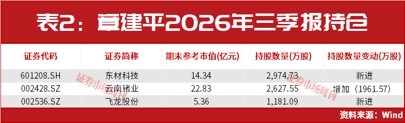 牛散章建平5个亿新进这只7倍大牛股！