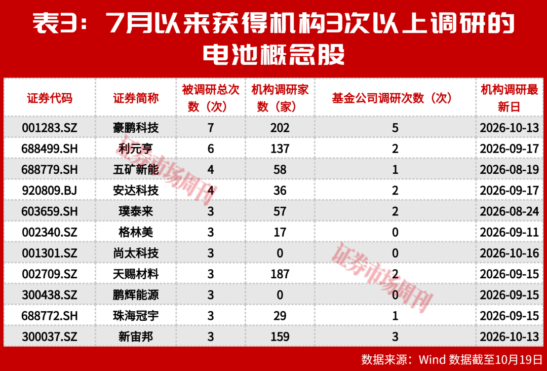 三季报预告整体向好，电池股却出现明显回调！主力资金在逃还是暗中吸筹？