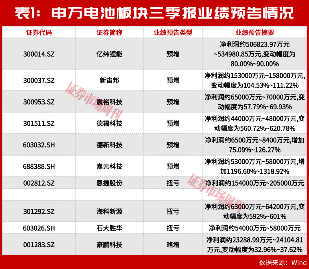 三季报预告整体向好，电池股却出现明显回调！主力资金在逃还是暗中吸筹？