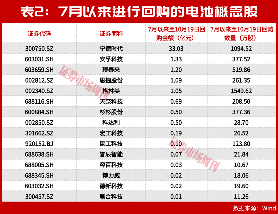 三季报预告整体向好，电池股却出现明显回调！主力资金在逃还是暗中吸筹？