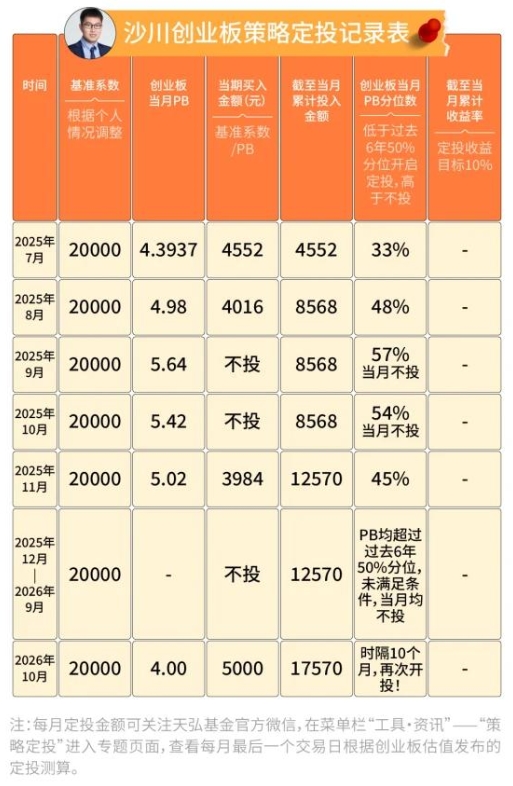 创业板高点大跌43%，天弘创业板策略定投今年首次触发买入！