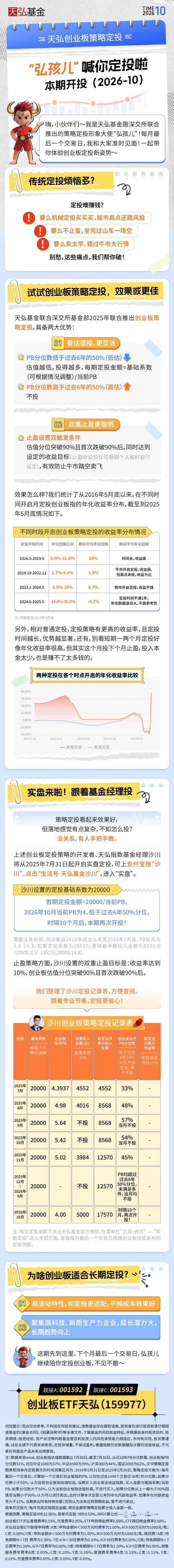 创业板高点大跌43%，天弘创业板策略定投今年首次触发买入！