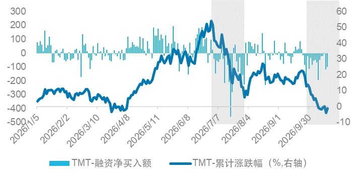 杠杆资金退潮,ETF资金流入:科技资产重估的线索