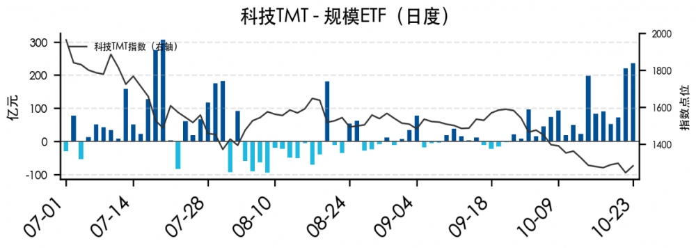 杠杆资金退潮,ETF资金流入:科技资产重估的线索