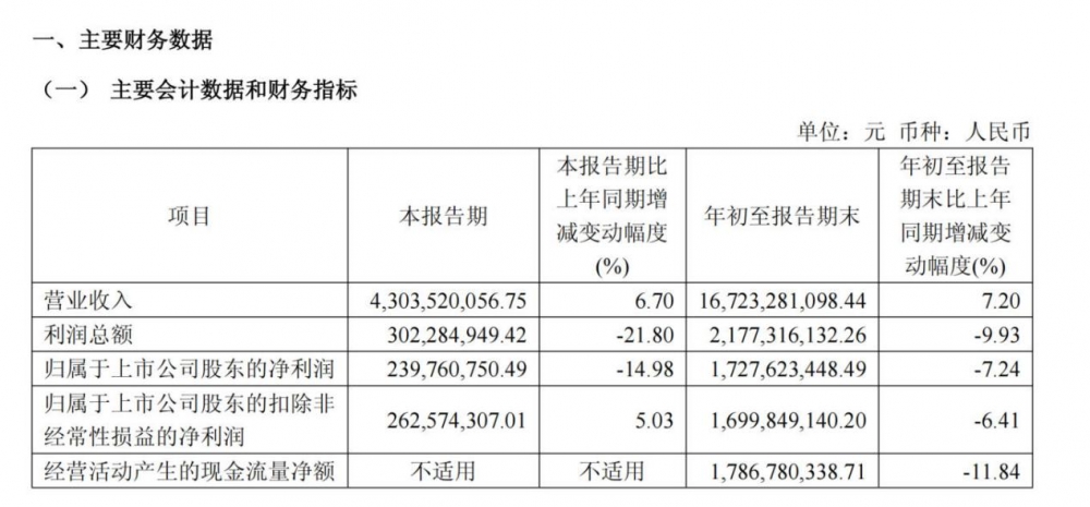数字化深度赋能,海澜之家2026年三季度稳中有进,实现营业收入167亿元