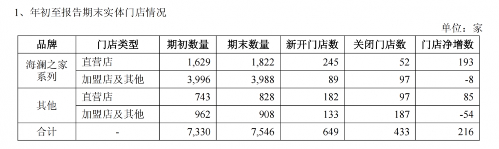 数字化深度赋能,海澜之家2026年三季度稳中有进,实现营业收入167亿元