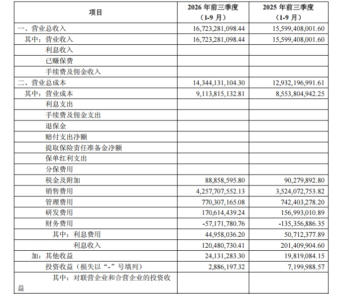 数字化深度赋能,海澜之家2026年三季度稳中有进,实现营业收入167亿元