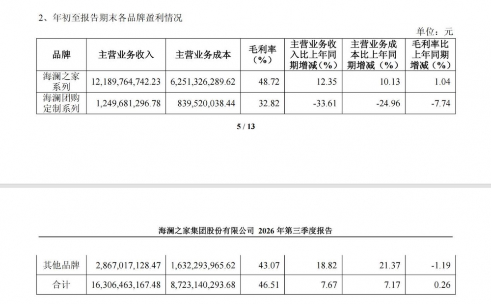 数字化深度赋能,海澜之家2026年三季度稳中有进,实现营业收入167亿元
